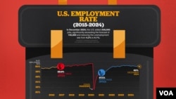 Biden's administration created almost 16 million new jobs in America - a key sign of positive economic growth.