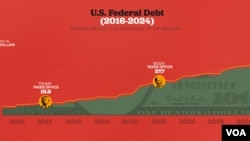 The federal debt stands at $36.1 trillion.