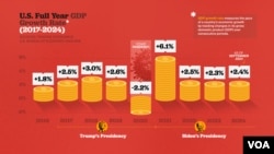 GDP rose 7.6% during Trump's first administration and increased by 11.8% under Biden.