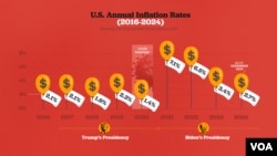 Annual inflation has now eased to around 3% but is still higher than the Federal Reserve's 2% target.